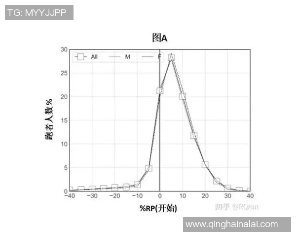 世界重大马拉松赛事选手配速与天气因素交互影响的综合分析 世界重大马拉松赛事选手配速与天气因素交互影响的综合分析