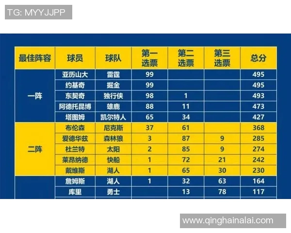2025年NBA赛季最佳阵容预测及球员表现分析
